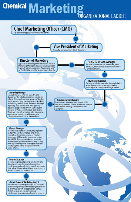 Marketing Ladder