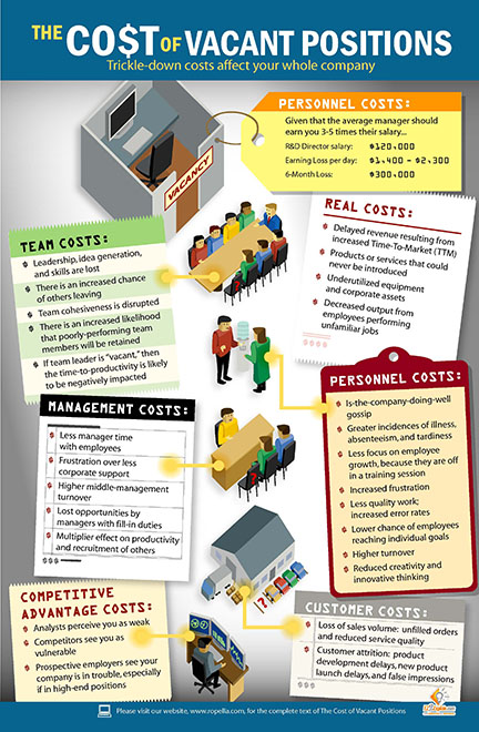 The Cost of Vacant Positions